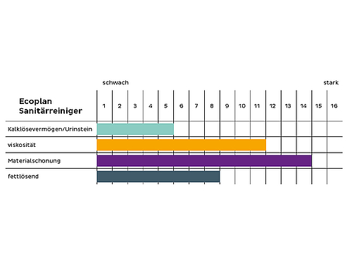 Ökologischer Sanitärreiniger „Ecoplan“ von Planol -  Tabelle: Leistungsskala von Ecoplan Sanitärreiniger