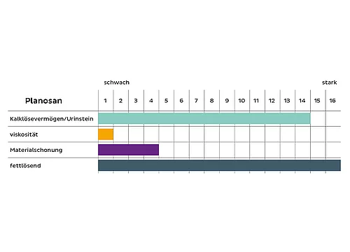 Tabelle: Leistungsskala von Planosan